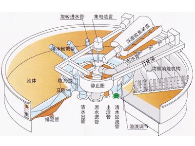 點(diǎn)擊查看詳細(xì)信息<br>標(biāo)題：溶氣氣浮機(jī) 閱讀次數(shù)：3072